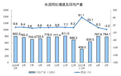 5月份化學原料和制品制造業增加值同比增長8.6%，行業復蘇勢頭強勁
