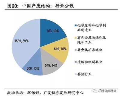 美國危廢處置 行業龍頭主導市場，石化與化工領域成產廢主力