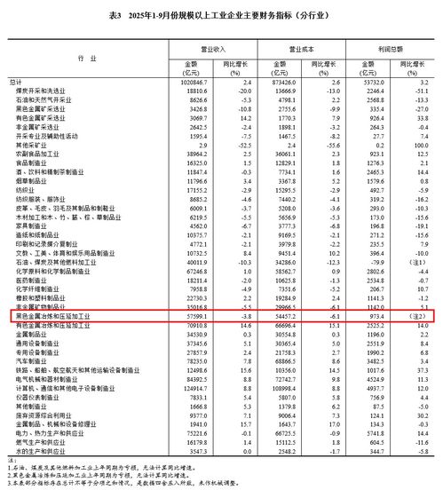 前三季度鋼鐵與化工行業盈利穩步增長，產業結構優化成效顯現
